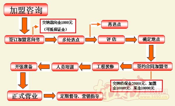 江西上味世家食品有限公司加盟流程